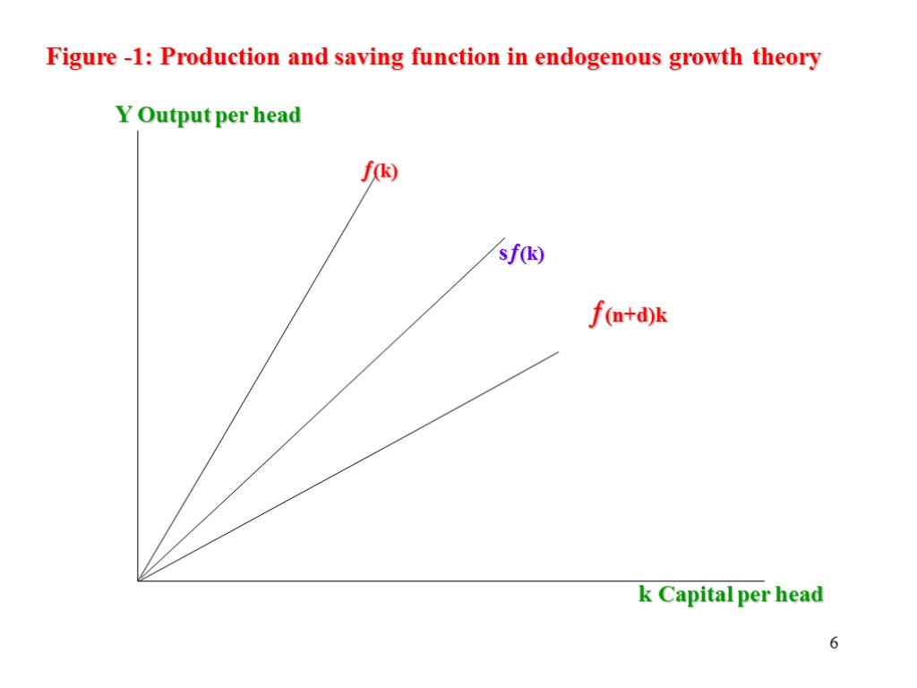 6 Figure -1: Production and saving function in endogenous growth theory Y Output per